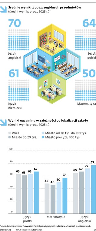 Średnie wyniki z poszczególnych przedmiotów (średni wynik; proc., 2025r.)