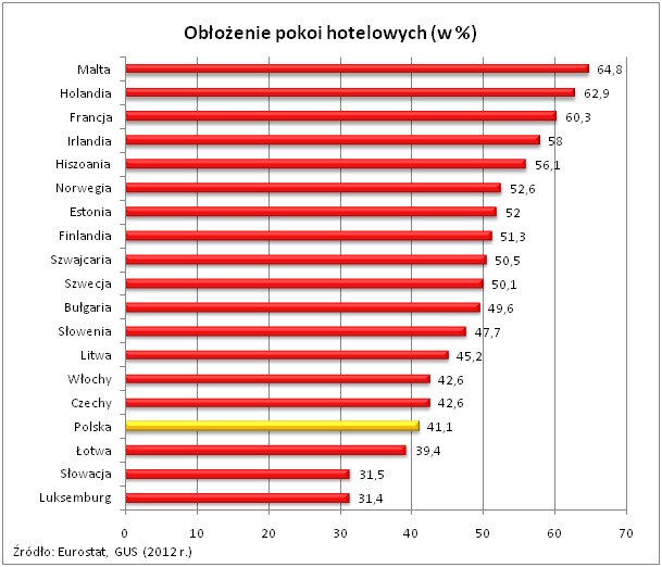 Obłożenie hoteli hotelowych