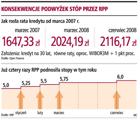 Konsekwencje podwyżek stóp przez RPP