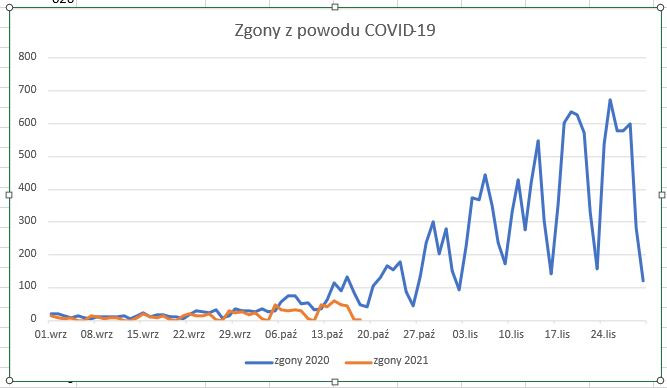 Zgony z powodu COVID-19 w Polsce jesienią 2020 i 2021 r.