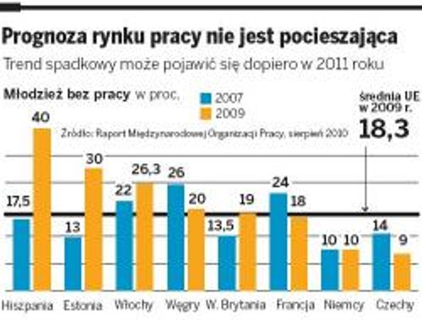 Prognoza rynku pracy nie jest pocieszająca