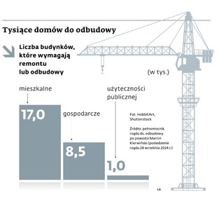 Tysiące domów do odbudowy