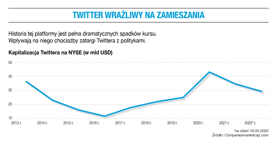 Twitter wrażliwy na zamieszania.