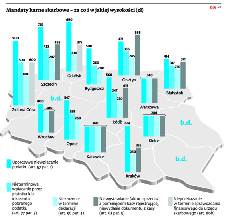 Mandaty karne skarbowe - za co i w jakiej wysokości (zł)