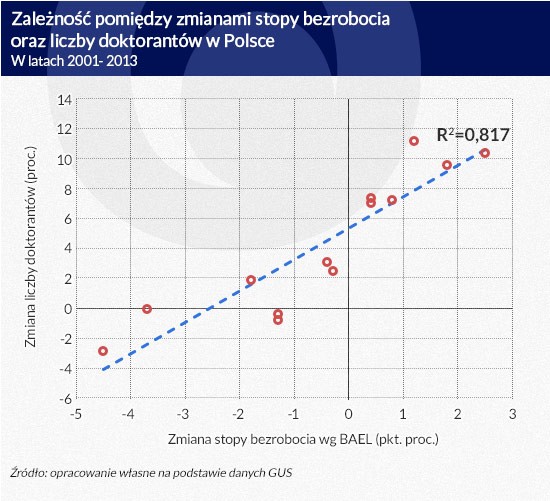 Zależność pomiędzi zmianami stopy bezrobocia oraz liczby doktorantów w Polsce, infografika Dariusz Gąszczyk