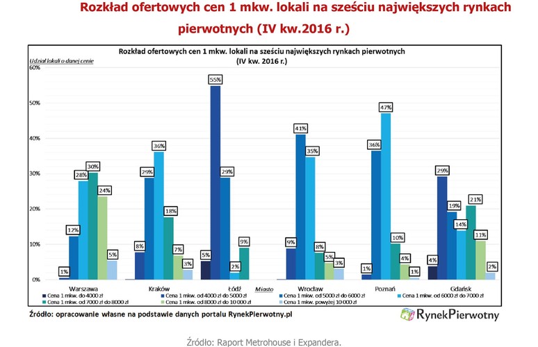 Czwarty kwartał 2016 roku był kolejnym okresem, w którym nie można było skorzystać z programu „Mieszkanie dla Młodych” (MdM). Dane Banku Gospodarstwa Krajowego wskazują, że od początku października do końca grudnia 2016 r. łączna wartość przyznanych dopłat wyniosła około 90 mln zł. Jeszcze niedawno takie wyniki notowano w jednym miesiącu. Wielu kupujących czekało na odblokowanie pozostałej części puli z 2017 roku (373 mln zł), która pozwoli na dotowanie gotowych mieszkań, również używanych oraz lokali z tegorocznym terminem ukończenia. W nowym roku deweloperzy nie obniżyli jednak znacząco cen mieszkań. Wręcz przeciwnie, we Wrocławiu, Łodzi, Poznaniu  i Gdańsku odnotowano wzrosty średniej ceny ofertowej.
<br><br>
Ofertowe ceny nowego metrażu wyraźnie wzrosły tylko we Wrocławiu 
Analizę dotyczącą najważniejszych rynków pierwotnych w IV kw. 2016 roku, warto zacząć od tradycyjnego porównania średnich kosztów zakupu metrażu. Dane portalu RynekPierwotny.pl wskazują, że od początku października do końca grudnia 2016 roku, średnia cena ofertowa za 1 mkw. nowego mieszkania w metropoliach wynosiła: 
<br>
- Warszawa - 7558 zł (spadek o 0,32 proc. w relacji do III kw. 2016 r.)<br>
- Kraków - 6575 zł (spadek o 0,26 proc.  w relacji do III kw. 2016 r.)<br>
- Łódź - 5114 zł (wzrost o 0,75 proc.  w relacji do III kw. 2016 r.)<br>
- Wrocław - 6270 zł (wzrost o 2,17 proc.  w relacji do III kw. 2016 r.)<br>
- Poznań - 6339 zł (wzrost o 0,28 proc.  w relacji do III kw. 2016 r.)<br>
- Gdańsk - 6146 zł (wzrost o 0,75 proc.  w relacji do III kw. 2016 r.)<br>
<br>
Największą uwagę zwracają zmiany cenowe na wrocławskim rynku (kwartalny wzrost średniej ceny 1 mkw. o 2,17 proc.). Wrocław i Poznań obecnie cechują się bardzo zbliżonym poziomem średniej ceny 1 mkw. nowego mieszkania. Bardziej dokładne informacje pokazują jednak, że specyfika rynków pierwotnych, w tych dwóch miastach jest nieco inna. Struktura cenowa dla Poznania wydaje się bardziej przesunięta w stronę droższych mieszkań. Nowe lokale z ceną ofertową od 6000 zł/mkw. do 7000 zł/mkw. stanowią aż 47 proc. poznańskiej oferty (dane z IV kw. 2016 r.). Analogiczne wyniki dla Wrocławia i Krakowa to 35 proc. oraz 36 proc. Poznań oczywiście nie może cenowo konkurować z Warszawą. Mieszkania kosztujące od 7000 zł/mkw. do 8000 zł/mkw. stanowią zaledwie 10 proc. oferty poznańskich deweloperów, a porównywalny wynik dla stolicy jest trzy razy wyższy.
<br>
Autor: Andrzej Prajsnar, RynekPierwotny.pl