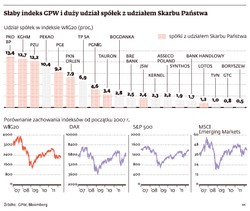 Dlaczego GPW jest słaba od kilku miesięcy? - Analiza