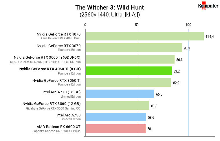 Nvidia GeForce RTX 4060 Ti (8 GB) – The Witcher 3 Wild Hunt