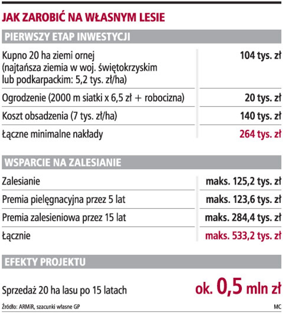 Jak zarobić na własnym lesie
