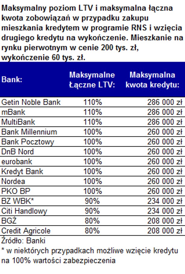 Maksymalny poziom LTV i maksymalna łączna kwota zobowiązań w przypadku zakupu mieszkania z kredytem w programie RNS i wzięcia drugiego kredytu na wykończenie. Mieszkanie na rynku pierwotnym w cenie 200 tys. zł, wykończenie 60 tys. zł.