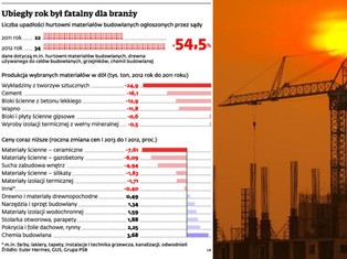 Kryzys dobija hurtownie budowlane