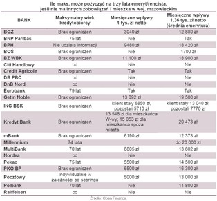 Kredyt dla emeryta: sprawdź, które banki chętnie pożyczą pieniądze