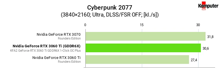 Nvidia GeForce RTX 3060 Ti (GDDR6X) vs RTX 3060 Ti (GDDR6) vs RTX 3070 – Cyberpunk 2077 4K