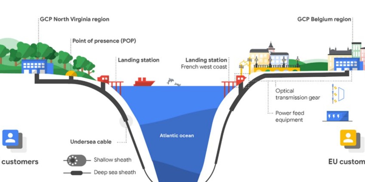 Projekt znany pod nazwą Dunant obejmuje budowę połączenia kablowego o długości ponad 6437 km