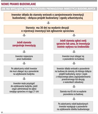 Najpierw rejestracja u starosty, później budowa