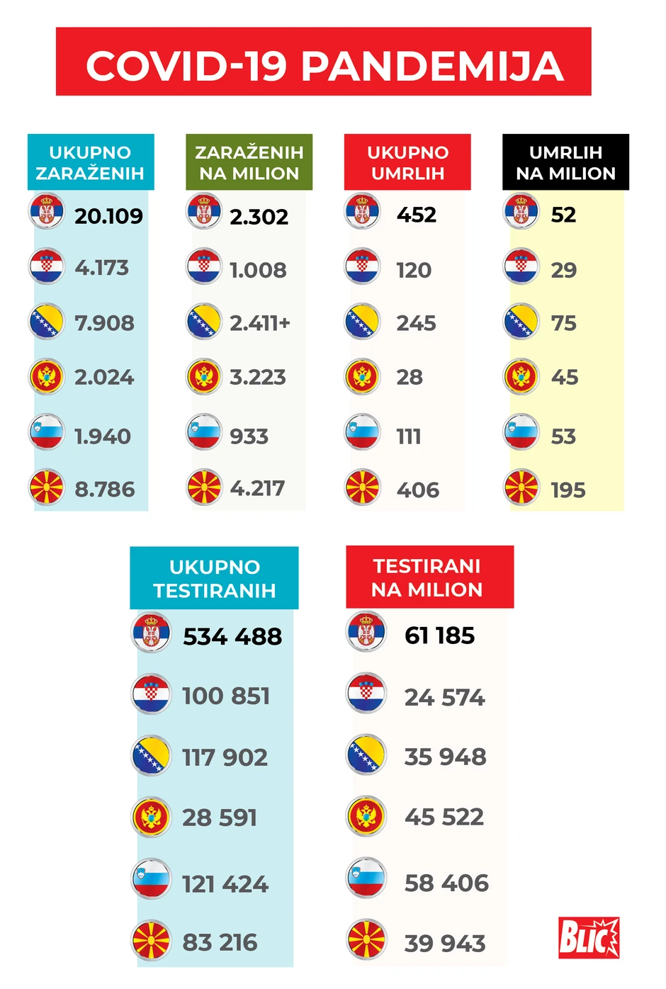 Podaci su za 17. jul