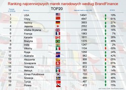 Najcenniejsze marki państw 2012: wartość Polski rośnie najszybciej na świecie