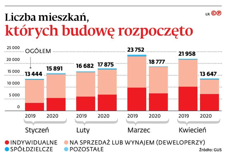 Liczba mieszkań, których budowę rozpoczęto