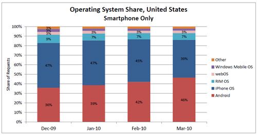 Smartfony - klasyfikacja według systemu operacyjnego (USA). admob.com.