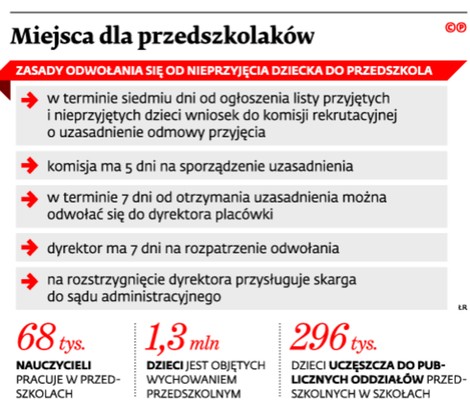 Miejsca dla przedszkolaków