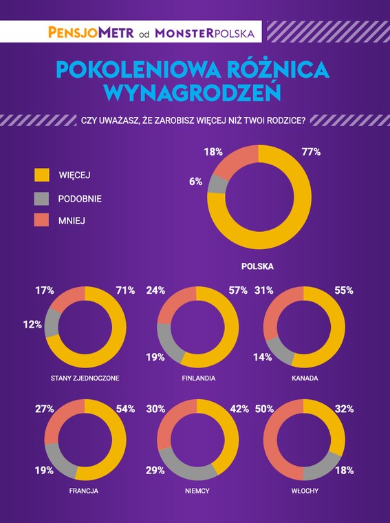 Pokoleniowy wyścig płac