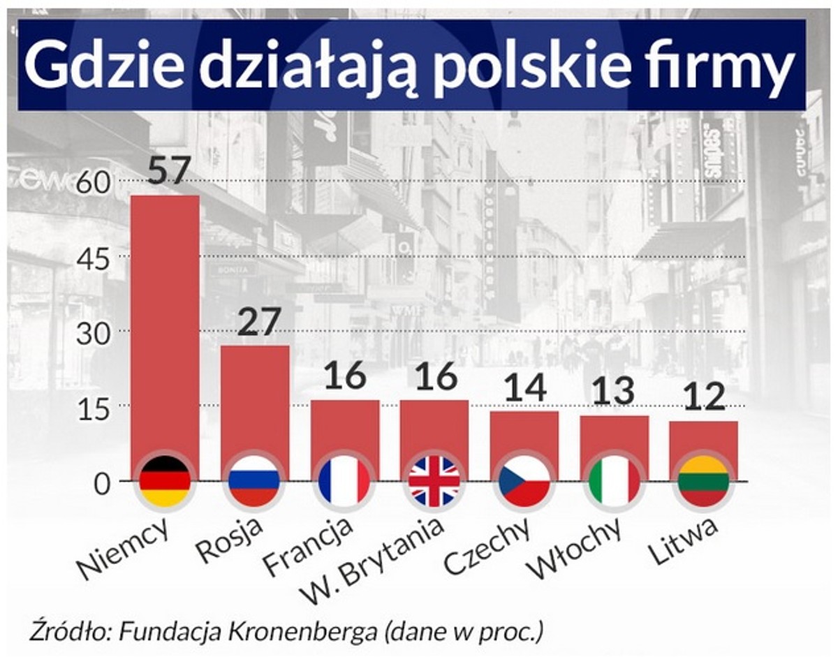 Gdzie działają polskie firmy?