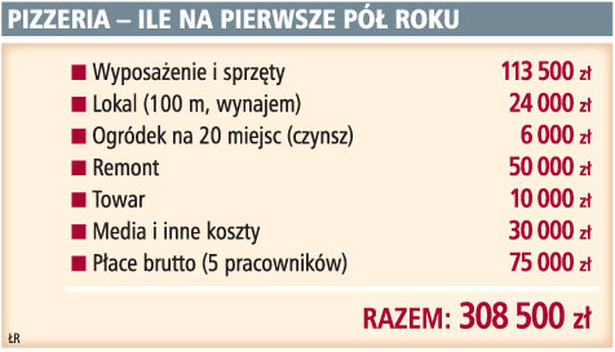 Pizzeria - ile na pierwsze pół roku