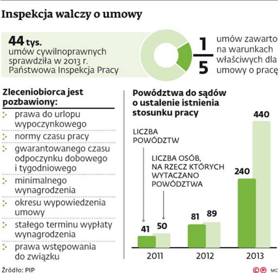 Inspekcja walczy o umowy