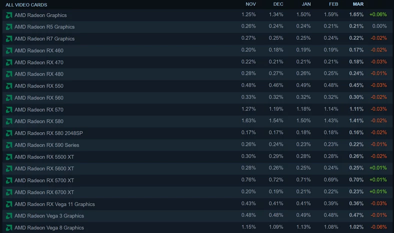 Steam – popularność układów graficznych AMD Radeon w marcu 2022