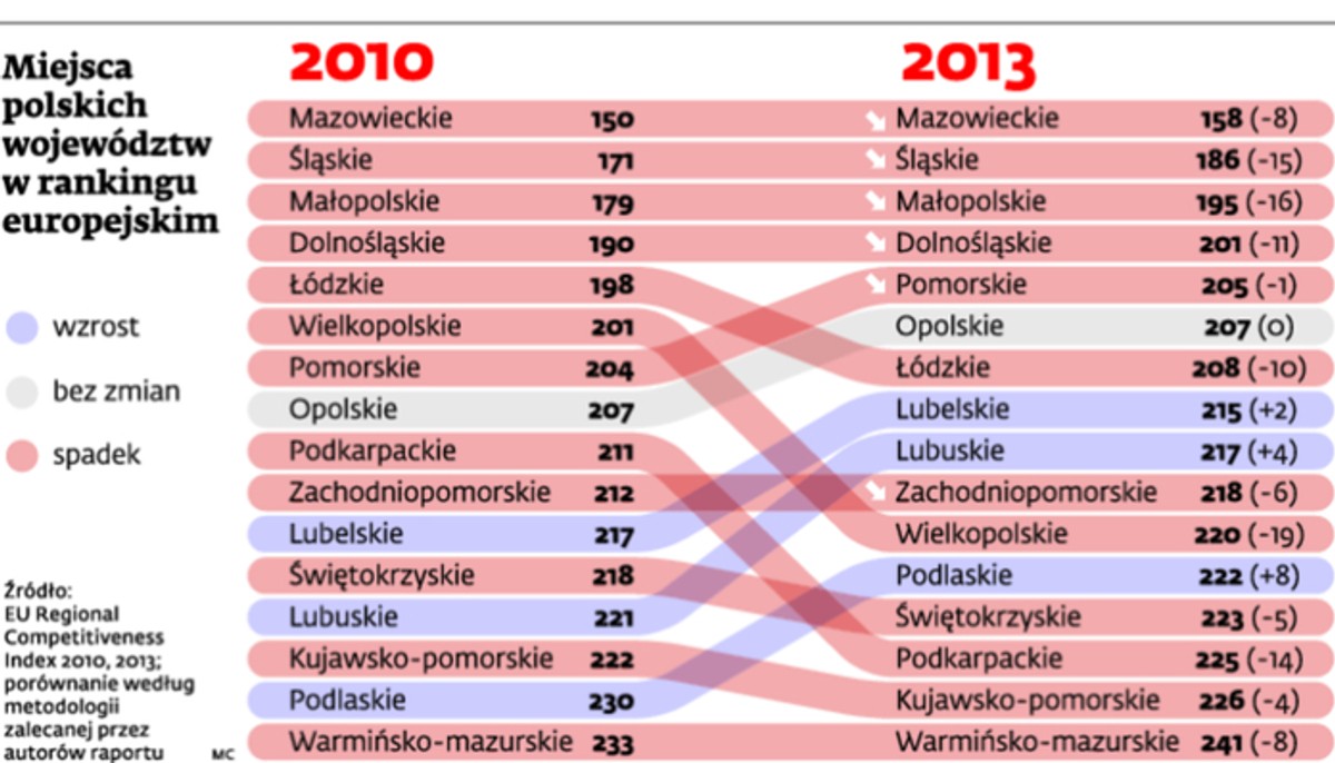 Miejsca polskich województw w rankingu europejskim
