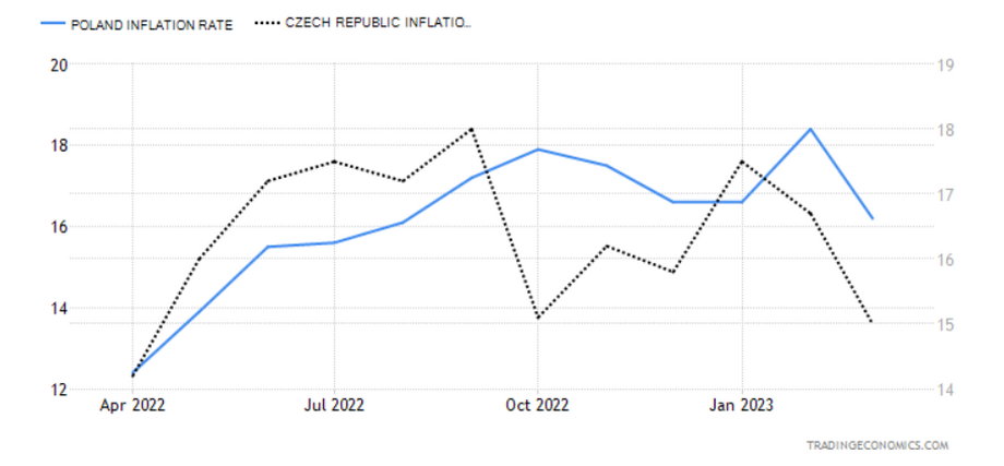 W ostatnich miesiącach inflacja w Polsce przewyższała czeski wskaźnik.