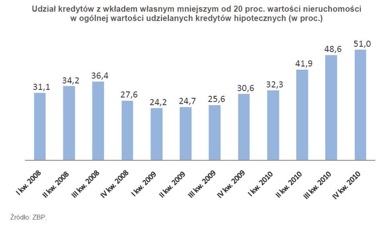 Udział kredytów z wkładem własnym mniejszym od 20 proc. wartości nieruchomości w ogólnej wartości udzielanych kredytów hipotecznych (w proc.)