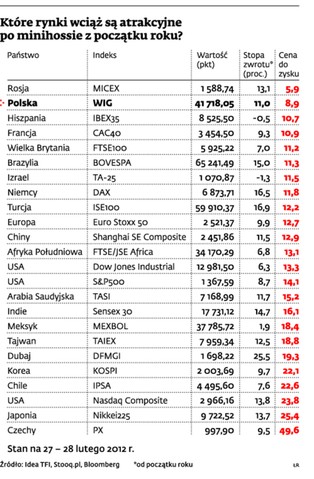 Giełda po minihossie. Zobacz, które rynki pozwolą na najpewniejsze zyski