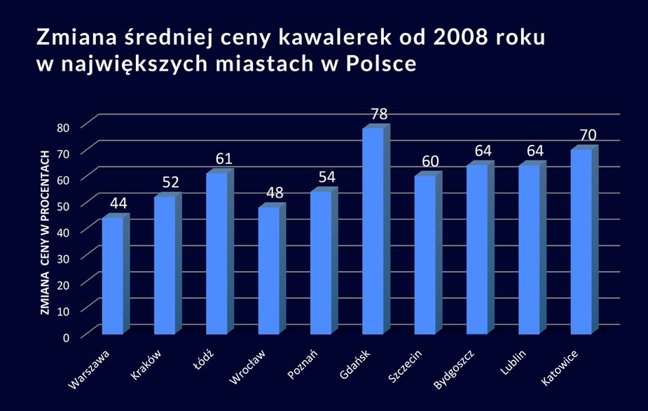 Zmiana średniej ceny kawalerek od 2008 roku w największych miastach w Polsce.