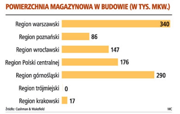 Powierzchnia magazynowa w budowie (w tys. mkw.)