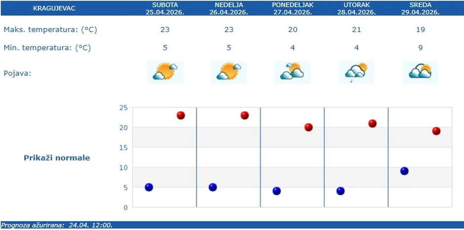 Vremenska prognoza za Kragujevac
