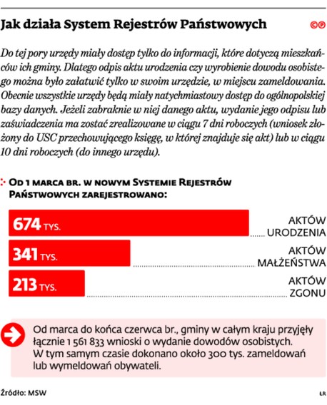 Jak działa System Rejestrów Państwowych