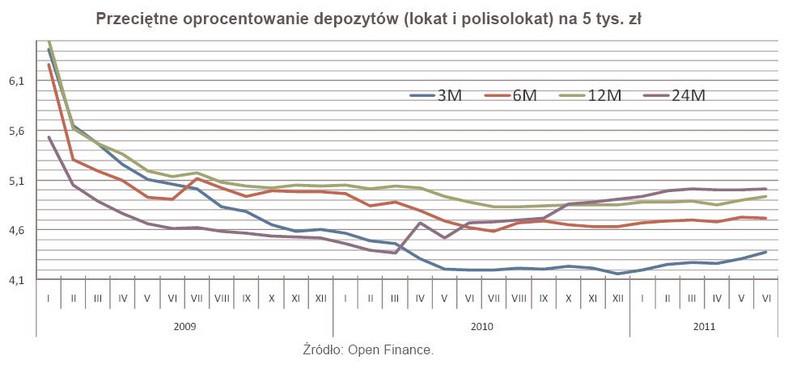 Przeciętne oprocentowanie depozytów (lokat i polisolokat) na 5 tys. zł - czerwiec 2011 r.