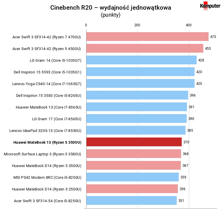 Huawei MateBook 13 (AMD) Cinebench R20 – wydajność jednowątkowa