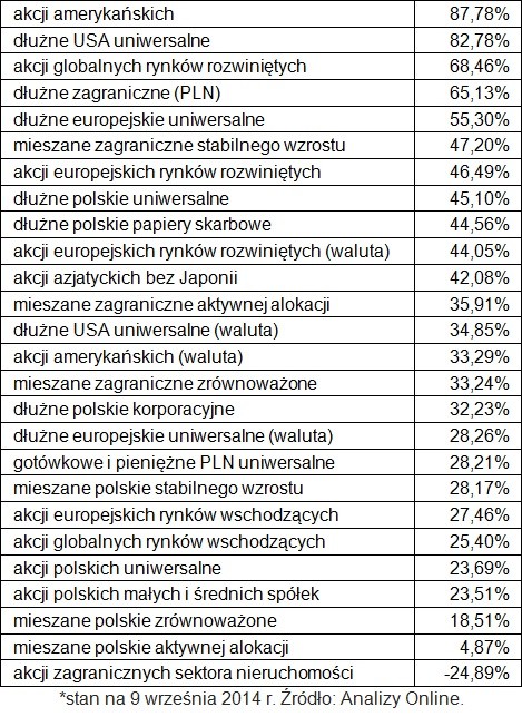 Stopy zwrotu funduszy inwestycyjnych od dnia upadku Lehman Brothers do dziś