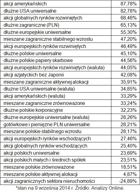 Stopy zwrotu funduszy inwestycyjnych od dnia upadku Lehman Brothers do dziś