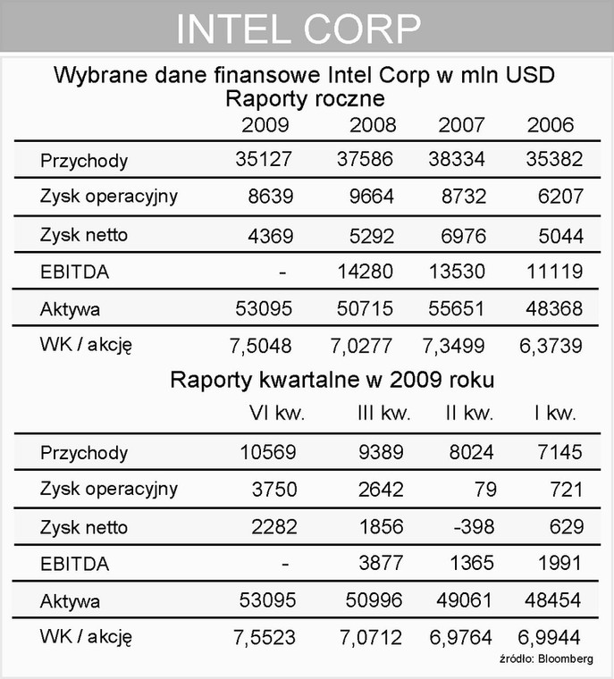 Intel - Wyniki finansowe roczne i kwartalne