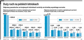 Polskie lotniska biją rekordy
