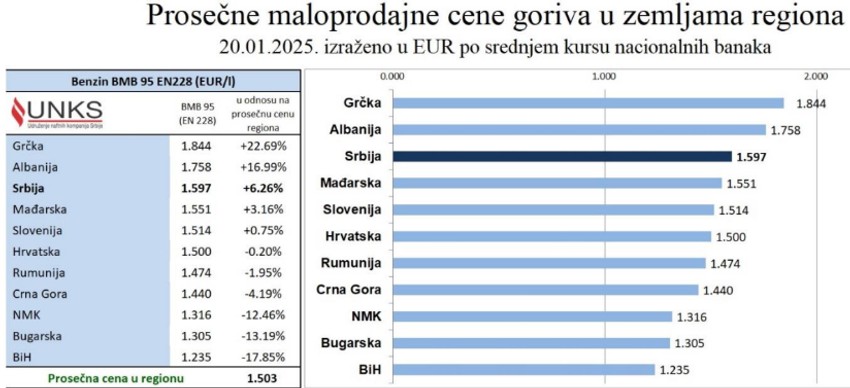 Prosečna cena benzina u regionu