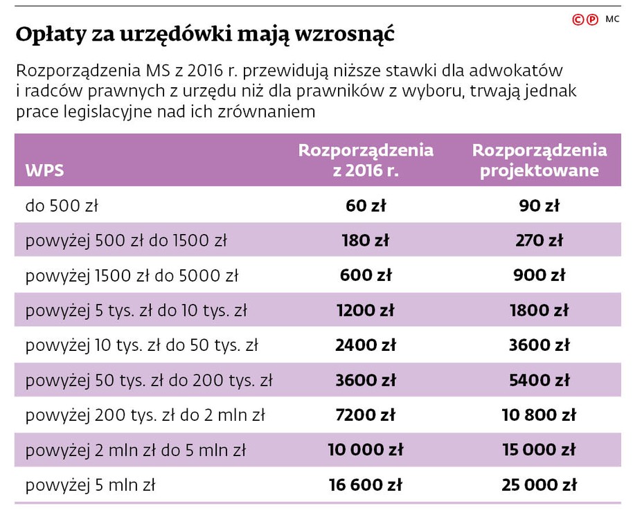 Opłaty za urzędówki mają wzrosnąć