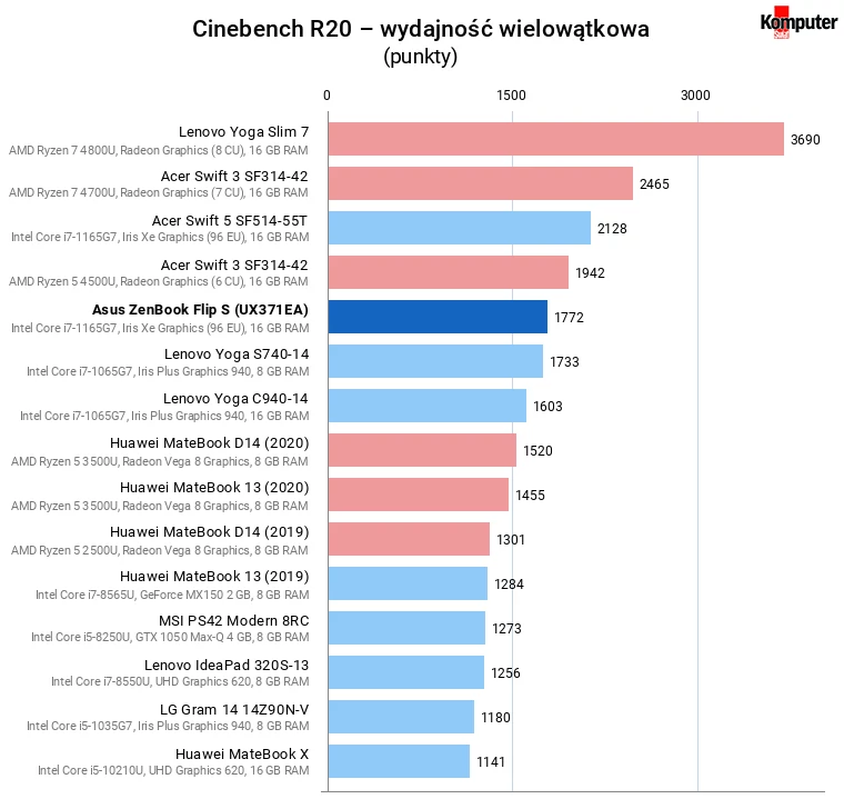 Asus ZenBook Flip S (UX371EA) – Cinebench R20 – wydajność wielowątkowa