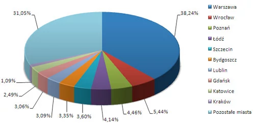 Top 10 najczęściej infekowanych polskich miast w sierpniu. Źródło: Kaspersky Lab.