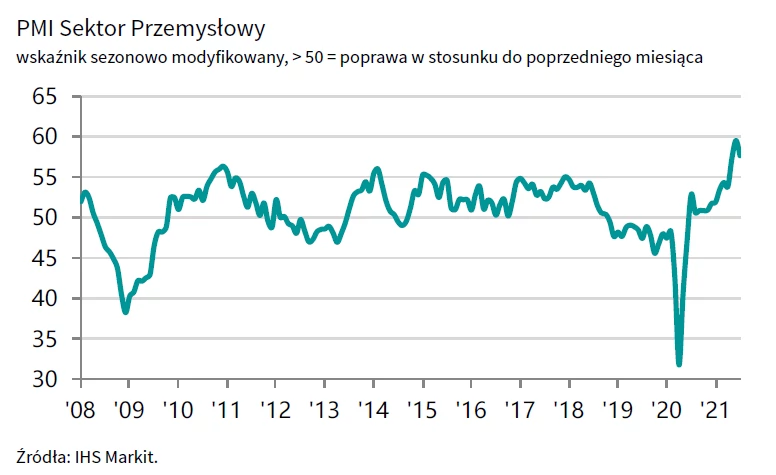 Indeks IHS Markit PMI Polski Sektor Przemysłowy to złożony wskaźnik obrazujący kondycję przemysłu. Jest kalkulowany na podstawie pięciu subindeksów – nowych zamówień (30 proc. wagi), produkcji (25 proc.), zatrudnienia (20 proc.), czasu dostaw (15 proc.) i zapasów pozycji zakupionych (10 proc.). 