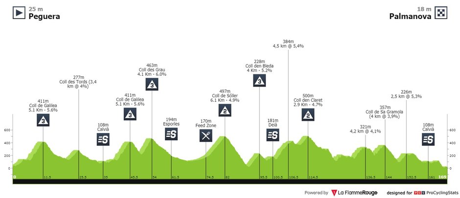 Challenge Mallorca 2021: Ryan Gibbons tuż przed Delaplacem