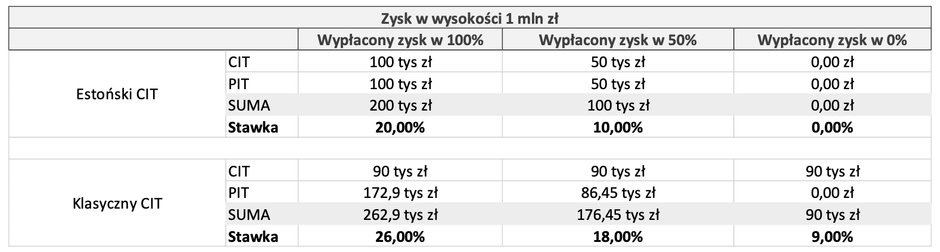 Klasyczny i estoński CIT. Porównanie